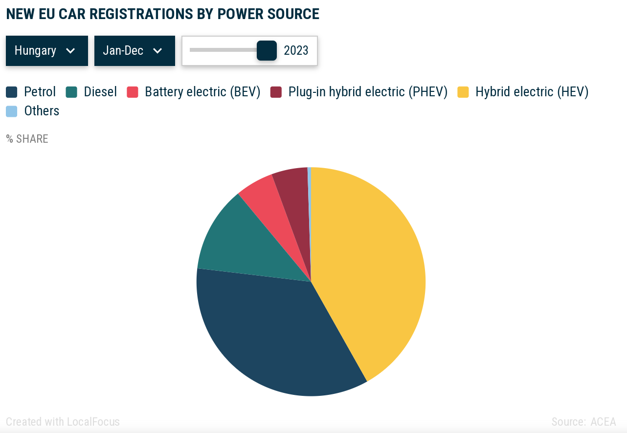 Az új EU-s autóregisztrációk energiaforrás/meghajtás szerinti bontásban